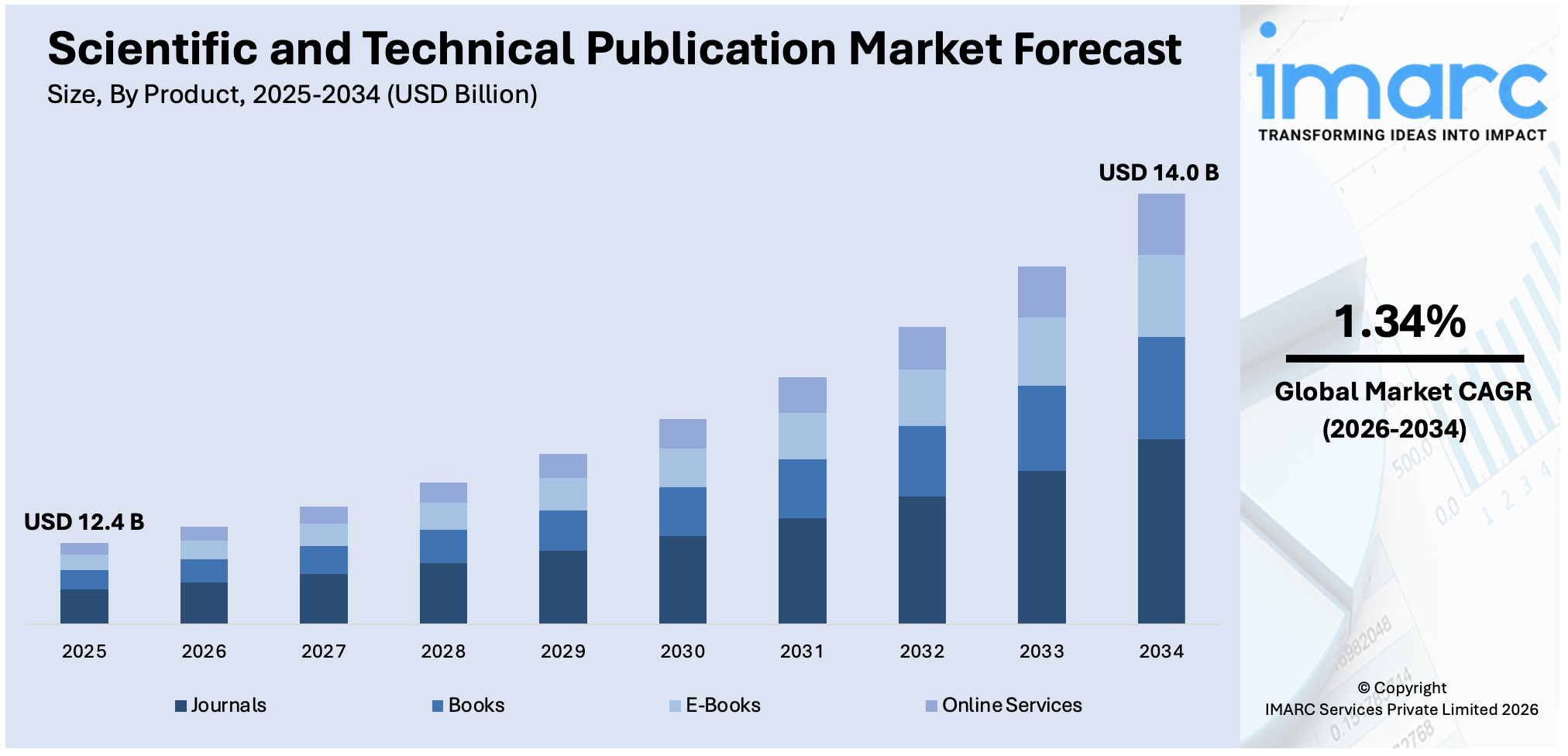 Scientific and Technical Publication Market Size